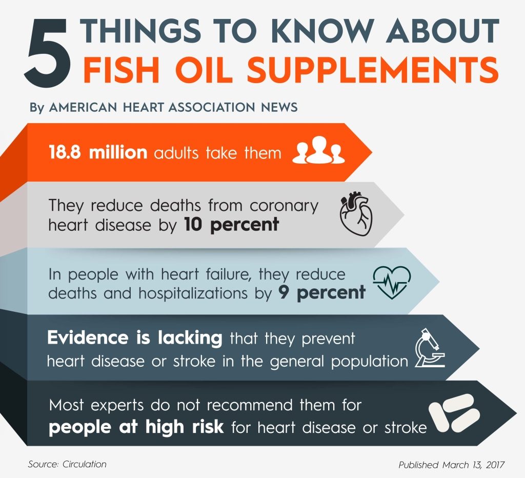 Fish oil infographic