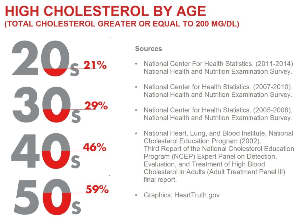 High Cholesterol Levels By Age. I