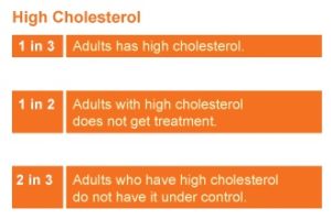 U.S. cholesterol statistics.