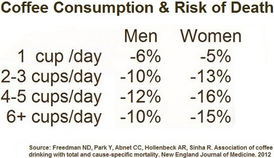 Data from Freedman 2012 showing coffee drinkers live longer 