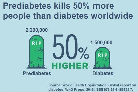 Prediabetes kills 50% more people than diabetes worldwide due to insufficient prediabetes treatment