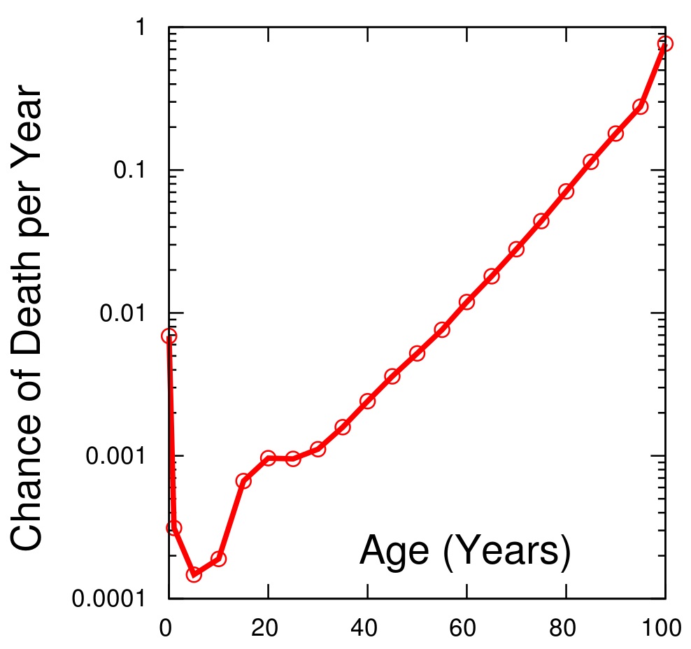 US Gompertz Curve shows force behind maximum human lifespan.