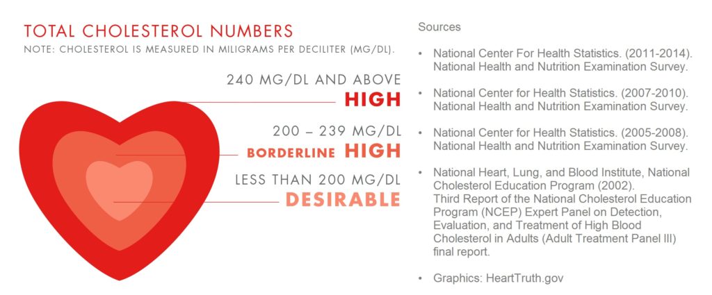 Total Cholesterol Numbers.