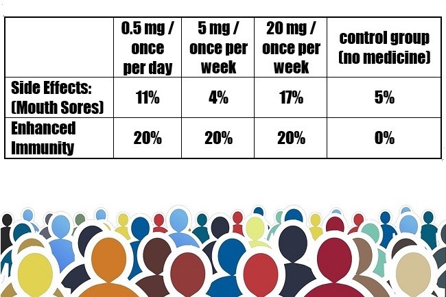 Results of the clinical trial using intermittent rapamycin dosing. Data: Mannick (2015)