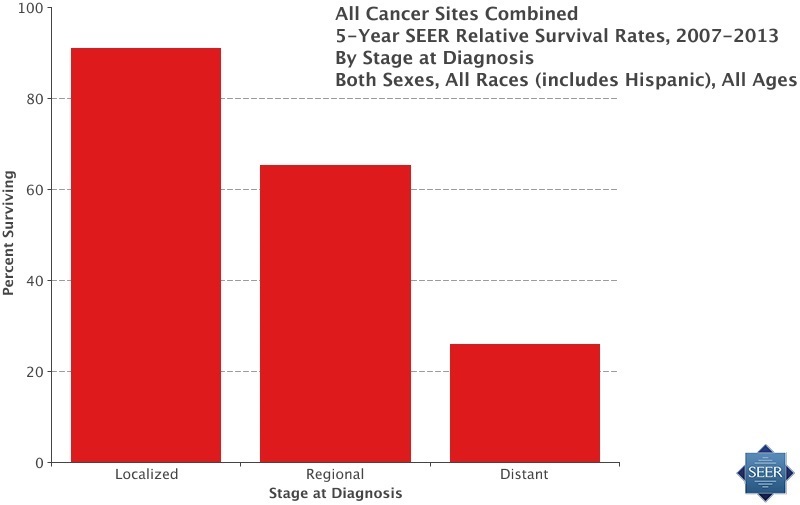 Survival rates for all cancers by stage. Source: NCI.gov